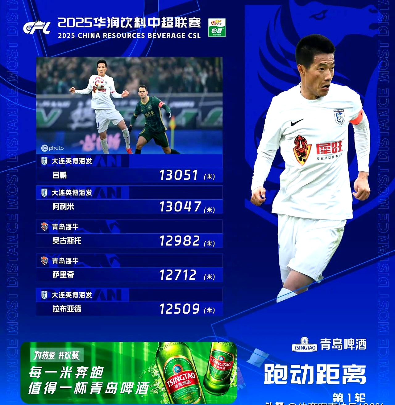 包含国际比赛日中超传出新动向;菲尼克斯太阳完成体检;管理层表态——球迷炸锅;资深球员宣示担当的词条 包含国际比赛日中超传出新动向;菲尼克斯太阳完成体检;管理层表态——球迷炸锅;资深球员宣示担当的词条